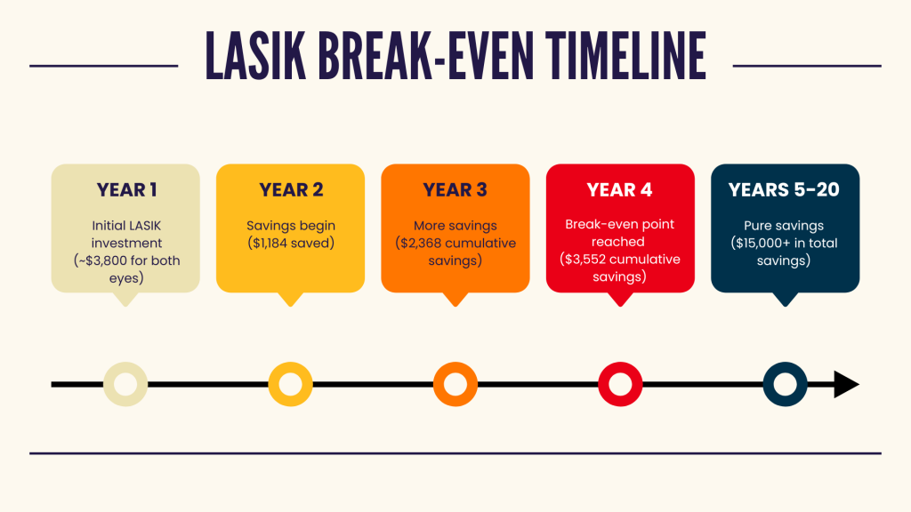 Long-term savings of LASIK