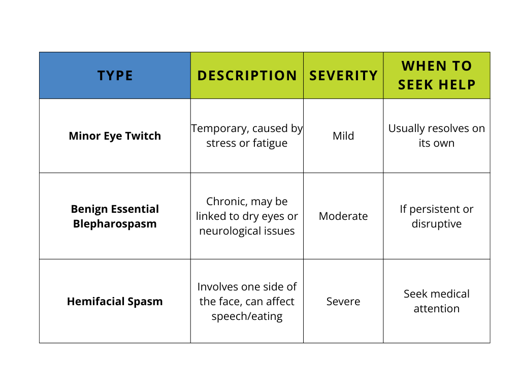 Types of Eye Twitches